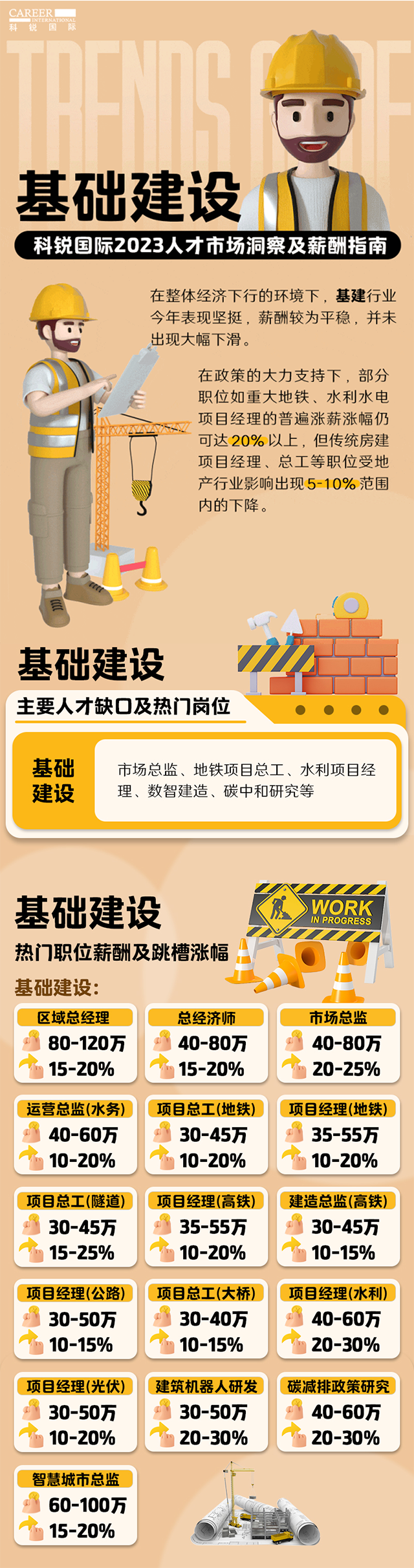 知名猎头公司k8凯发国际国际薪酬报告——《2023人才市场洞察及薪酬指南-基础建设篇》