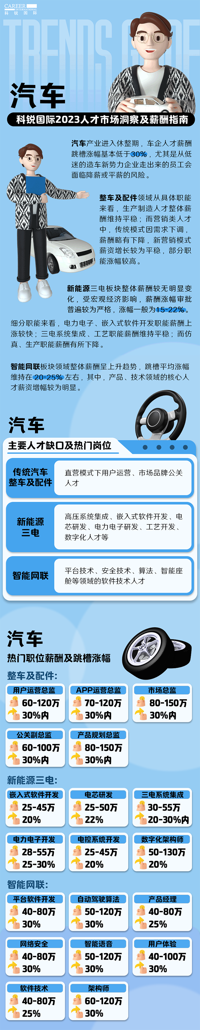 知名猎头公司k8凯发国际国际的薪酬报告——《2023人才市场洞察及薪酬指南-汽车篇》