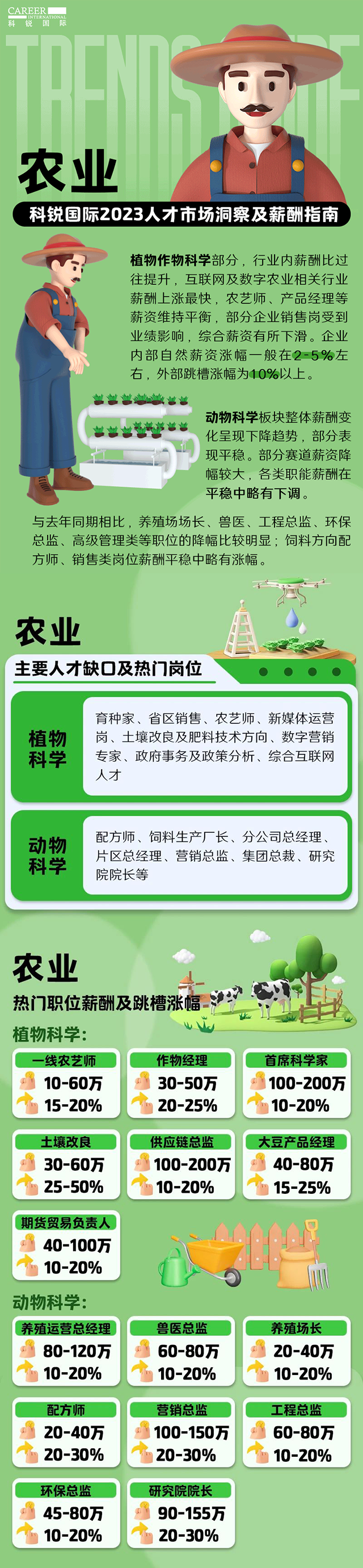 知名猎头公司k8凯发国际国际发布23年薪酬报告——《2023人才市场洞察及薪酬指南-农业篇》