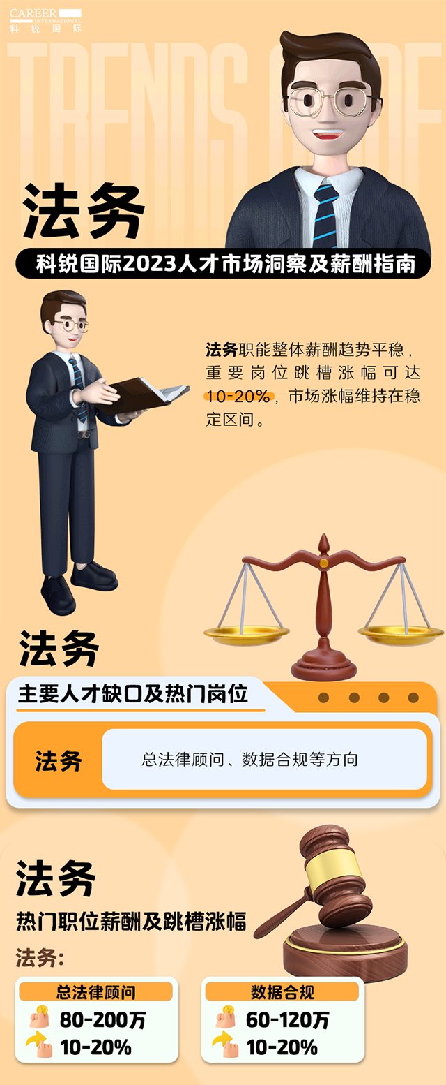 知名猎头公司k8凯发国际国际发布的薪酬报告——《2023人才市场洞察及薪酬指南-法务篇》