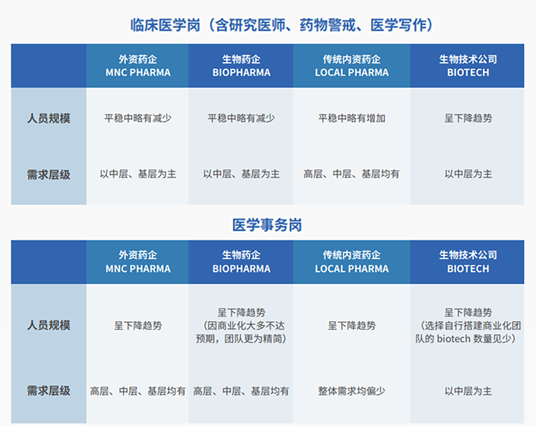 来源：猎头公司k8凯发国际国际联合医脉同道发布《大健康人才市场观察季刊（总第三期）》